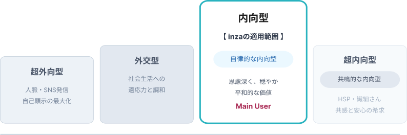 inzaのフロー